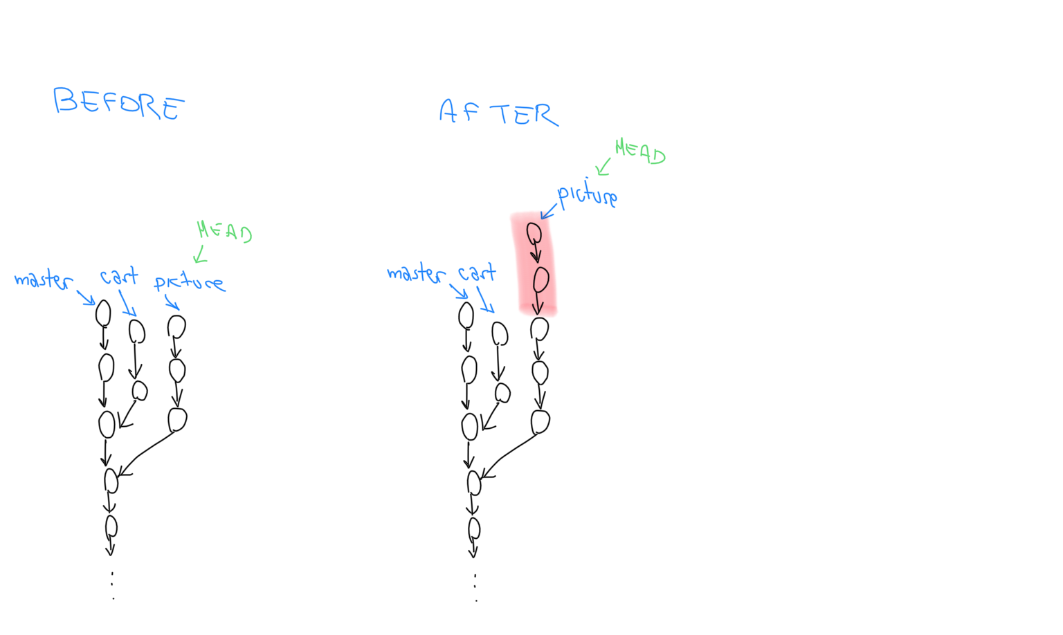 Repositories before and after the mistake