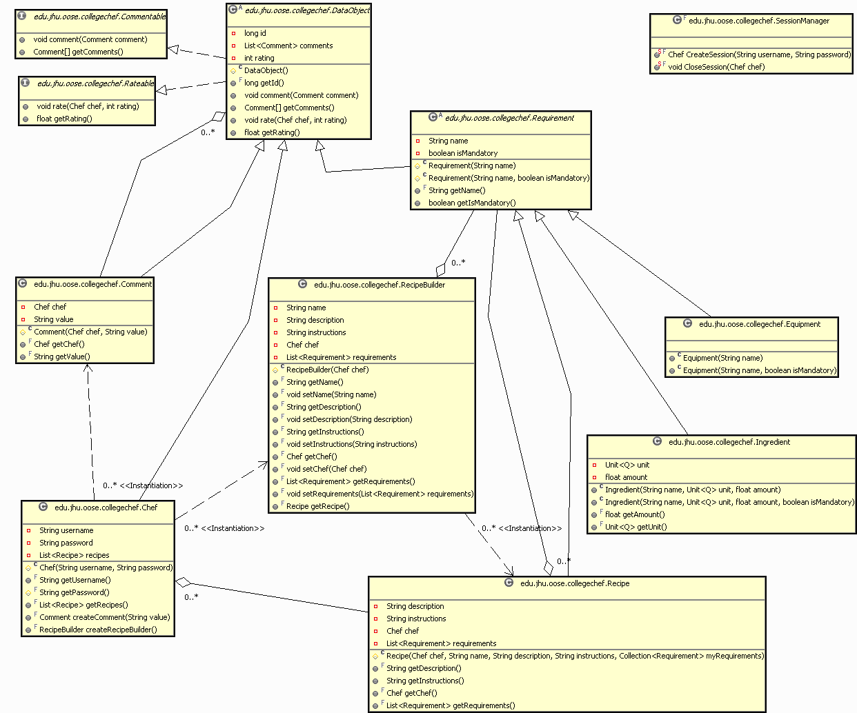 Group 2 College Chef Iteration 2 UML Diagram